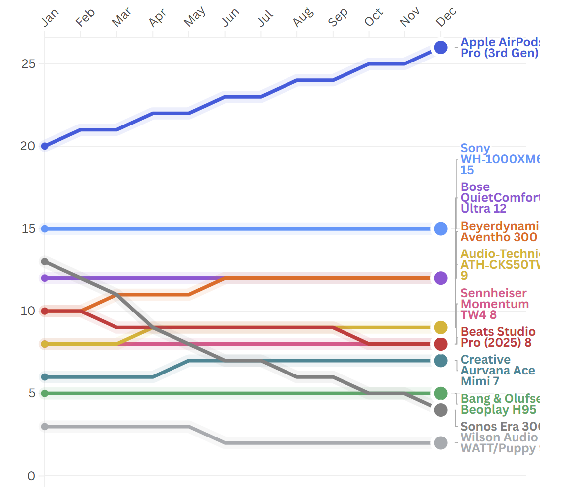Audio Devices line chart showing 2025 market performance trends with Apple AirPods Pro 3rd Gen leading at position 26, followed by Sony WH-1000XM6, Bose QuietComfort Ultra, Sennheiser Momentum TW4, Beyerdynamic Aventho 300, Audio-Technica ATH-CKS50TW2, Creative Aurvana Ace Mimi, Bang & Olufsen Beoplay H95, Beats Studio Pro 2025, Wilson Audio WATT/Puppy 9, and Sonos Era 300