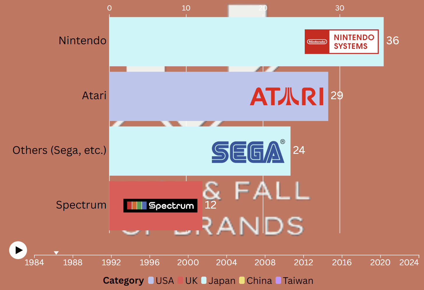 Gaming Consoles racing chart showing brand market share evolution