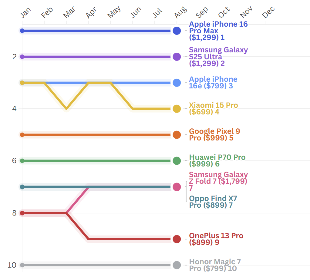 Mobile Phones line chart showing 2025 ranking trends from Jan-Dec, with Apple iPhone 16 Pro Max leading at position 1, Samsung Galaxy S25 Ultra at 2, Apple iPhone 16e at 3, followed by Xiaomi, Google Pixel, Huawei, Samsung foldable, Oppo, OnePlus, and Honor models