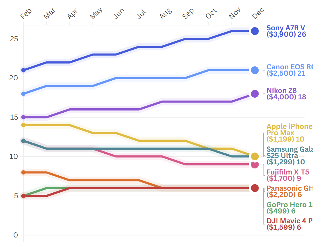 Photography line chart showing 2025 monthly performance trends for cameras and smartphones from Feb-Dec, with Sony A7R V leading, followed by Canon EOS R6, Nikon Z8, smartphones and other devices