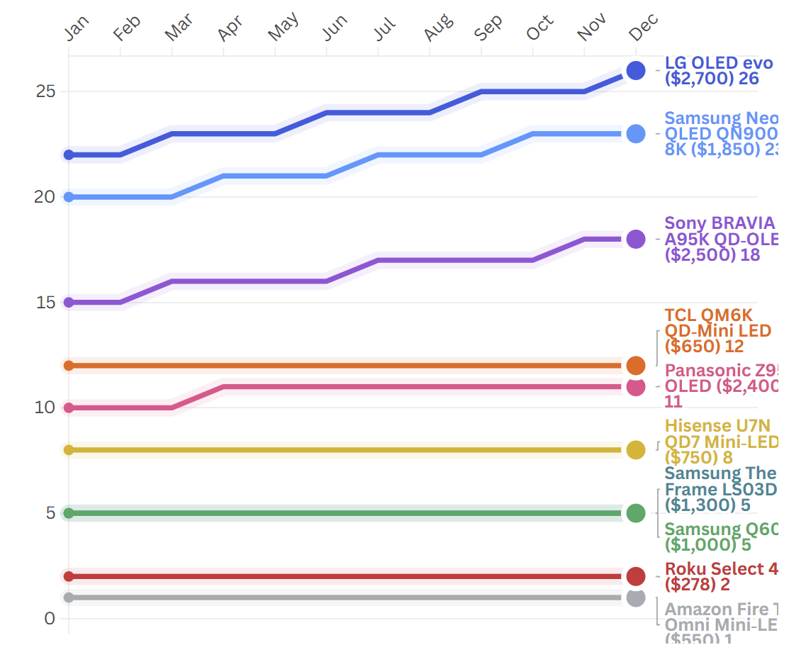 Television line chart showing 2025 monthly performance trends with LG OLED evo leading at 26 points, Samsung Neo QLED 8K at 23, Sony BRAVIA QD-OLED at 18, followed by TCL, Panasonic, and Hisense models, colorful trend lines with pricing information